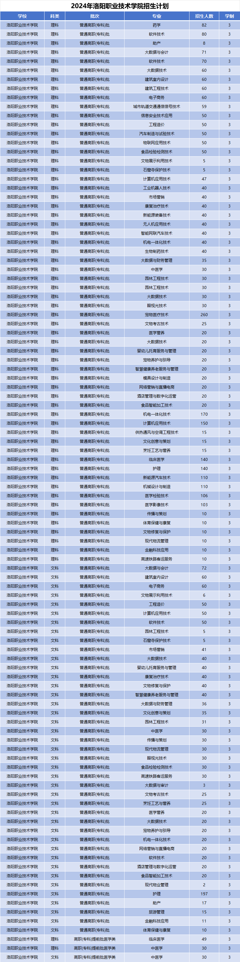 2024年洛阳职业技术学院招生计划