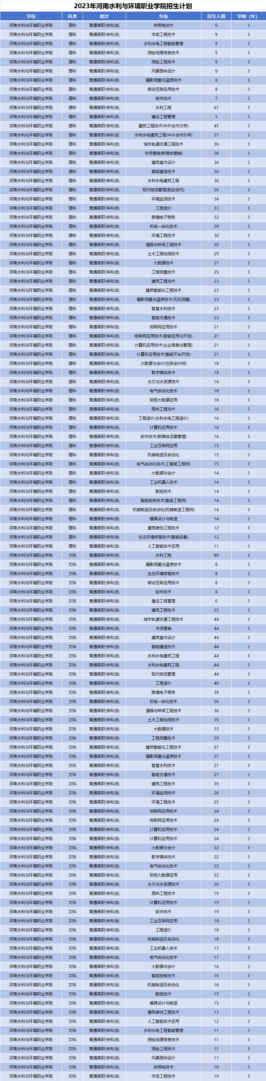 2023年河南水利与环境职业学院招生计划
