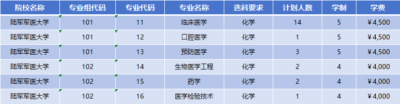 2026年陆军军医大学招生计划|专业人数+学费+学制全解析