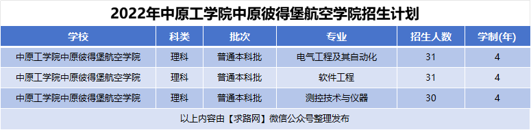 2022年中原工学院中原彼得堡航空学院招生计划