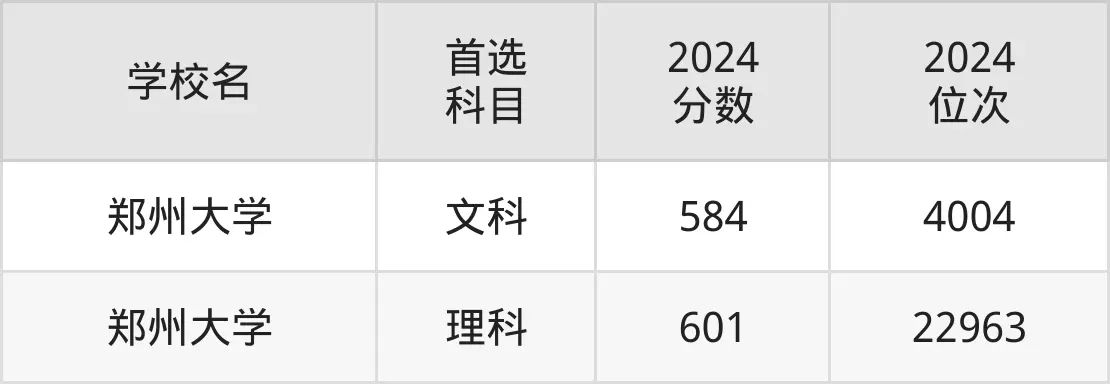 郑州大学211录取分数线是多少？