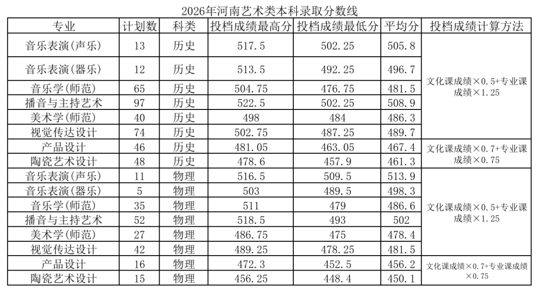 2026年河南高考平顶山学院公布艺术本科批录取分数线