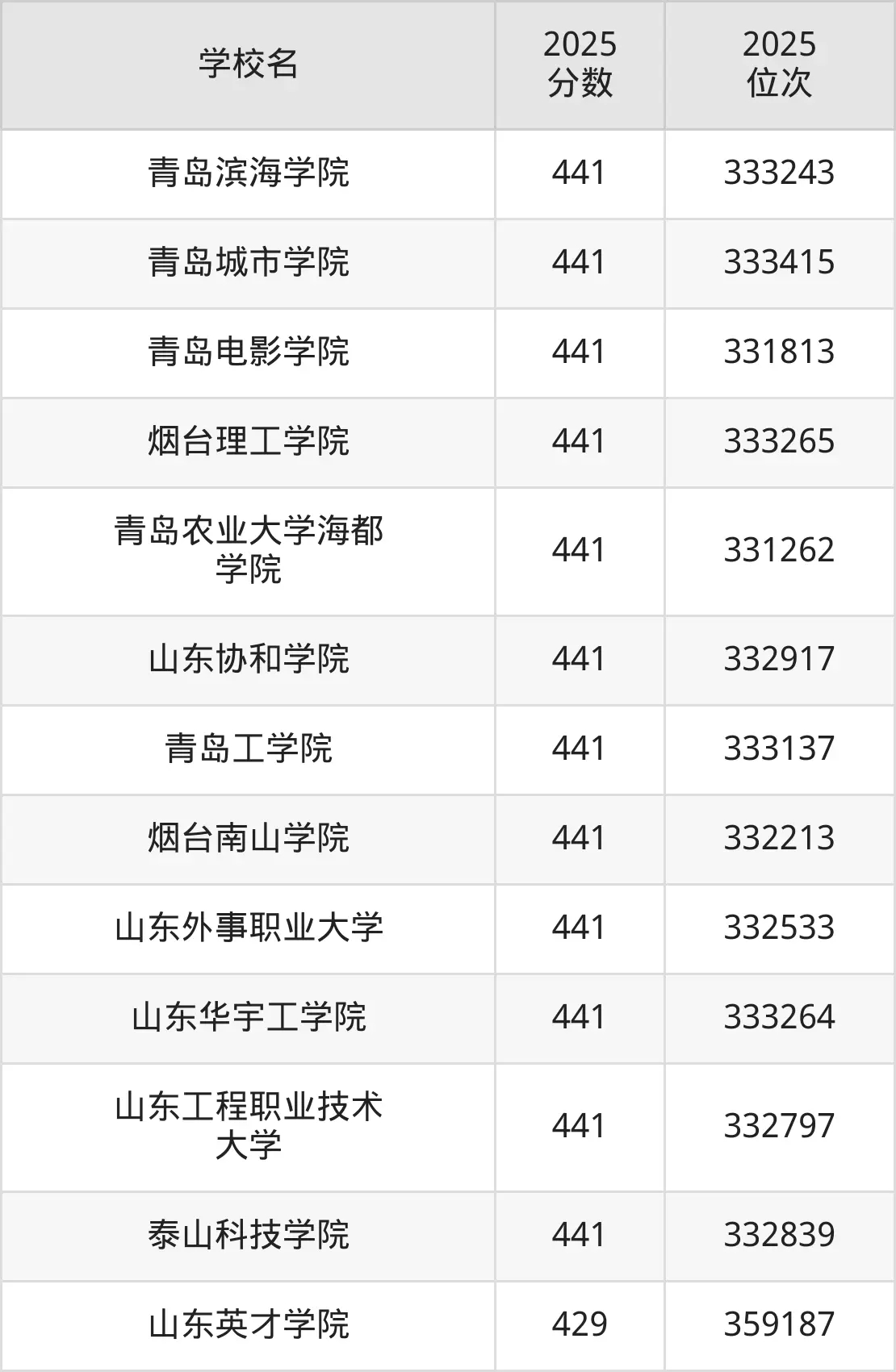 山东二本录取分数线多少?录取分数最低的大学的有哪些?