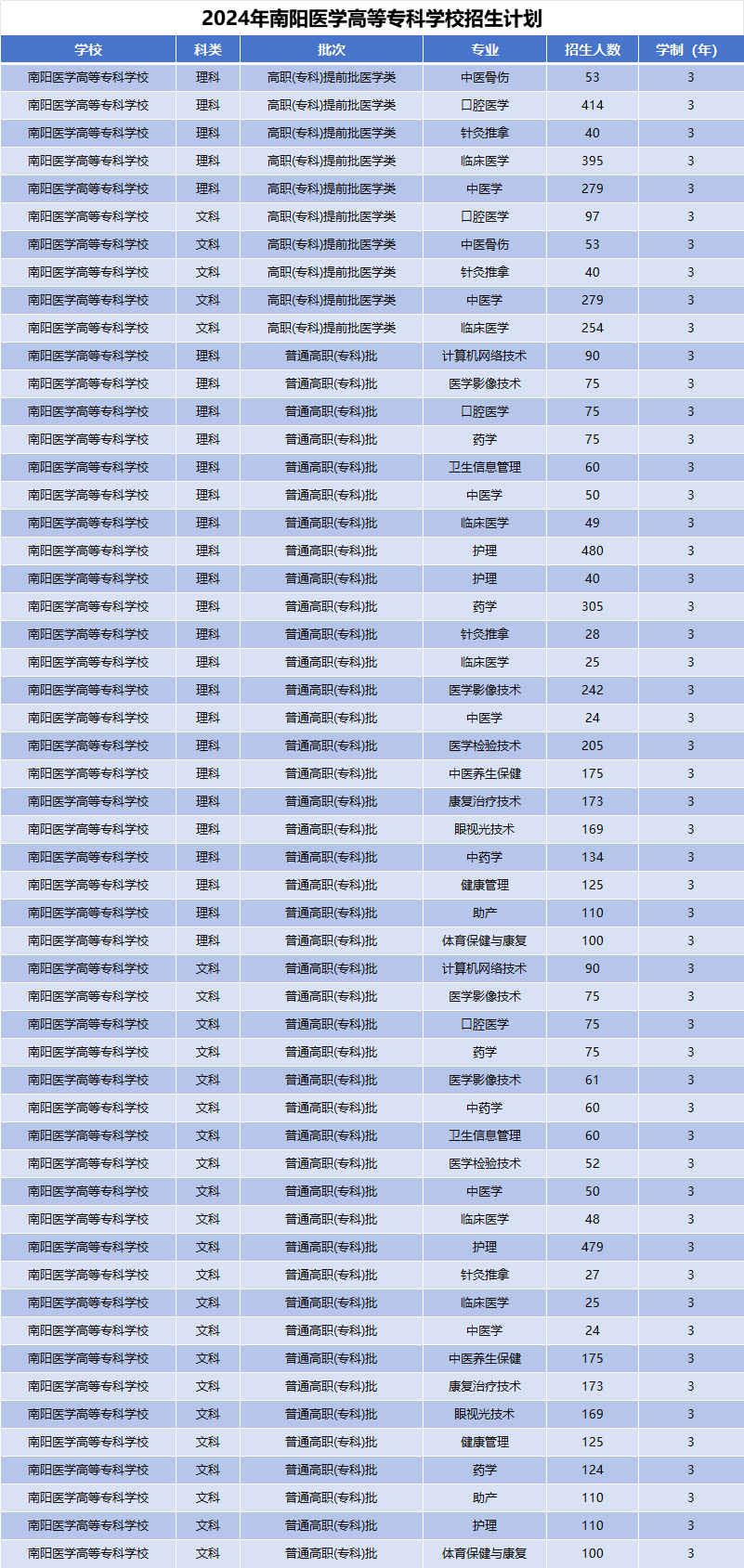 2024年南阳医学高等专科学校招生计划