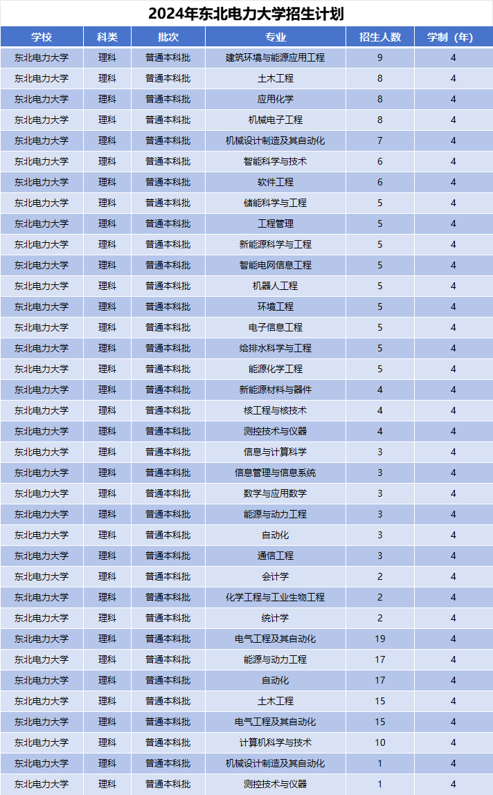 2024年东北电力大学招生计划(河南考生专属)|专业人数+学费+学制全解析