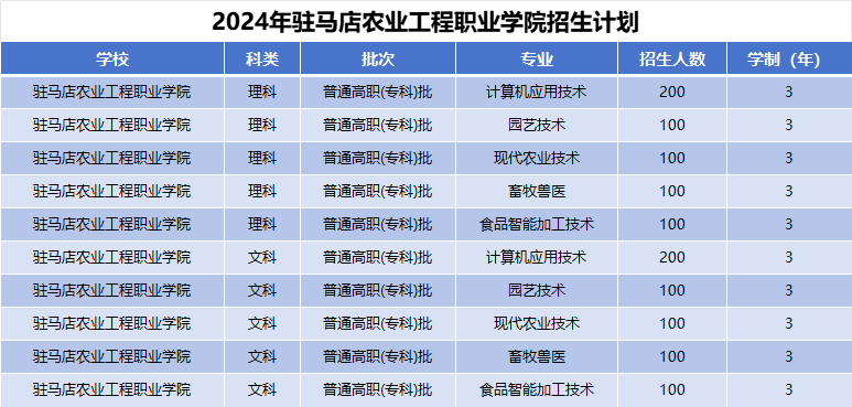 2024年驻马店农业工程职业学院招生计划