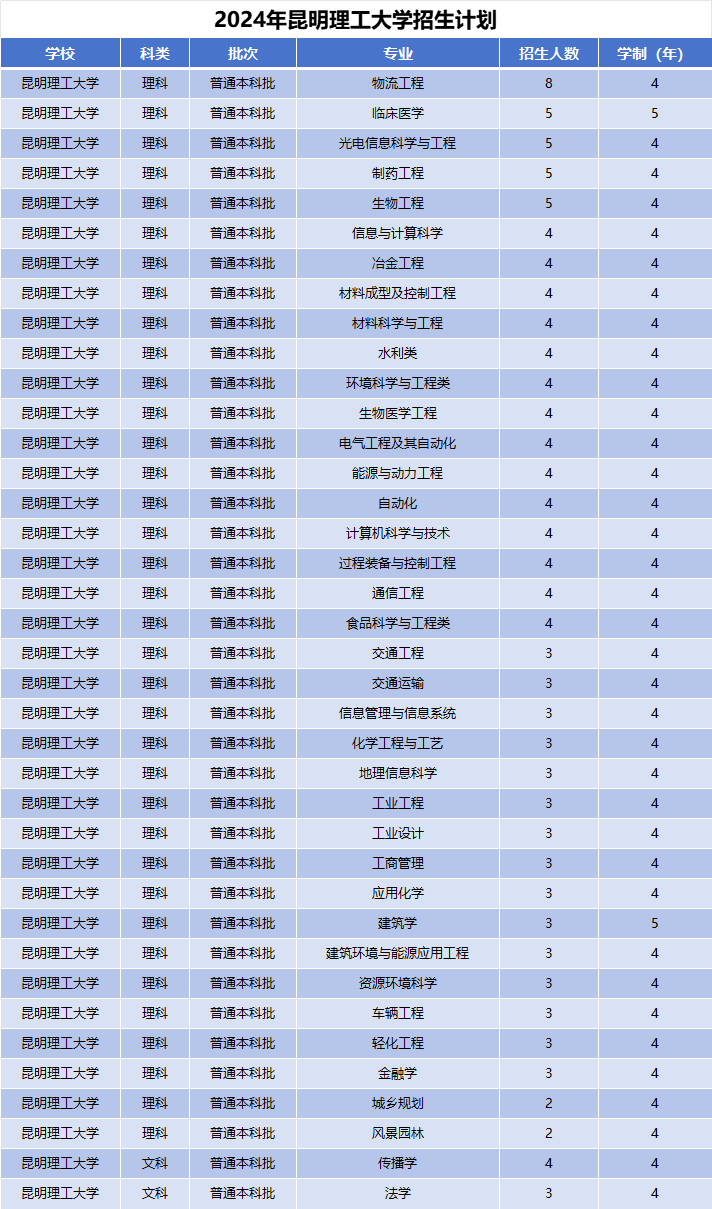 2024年昆明理工大学招生计划