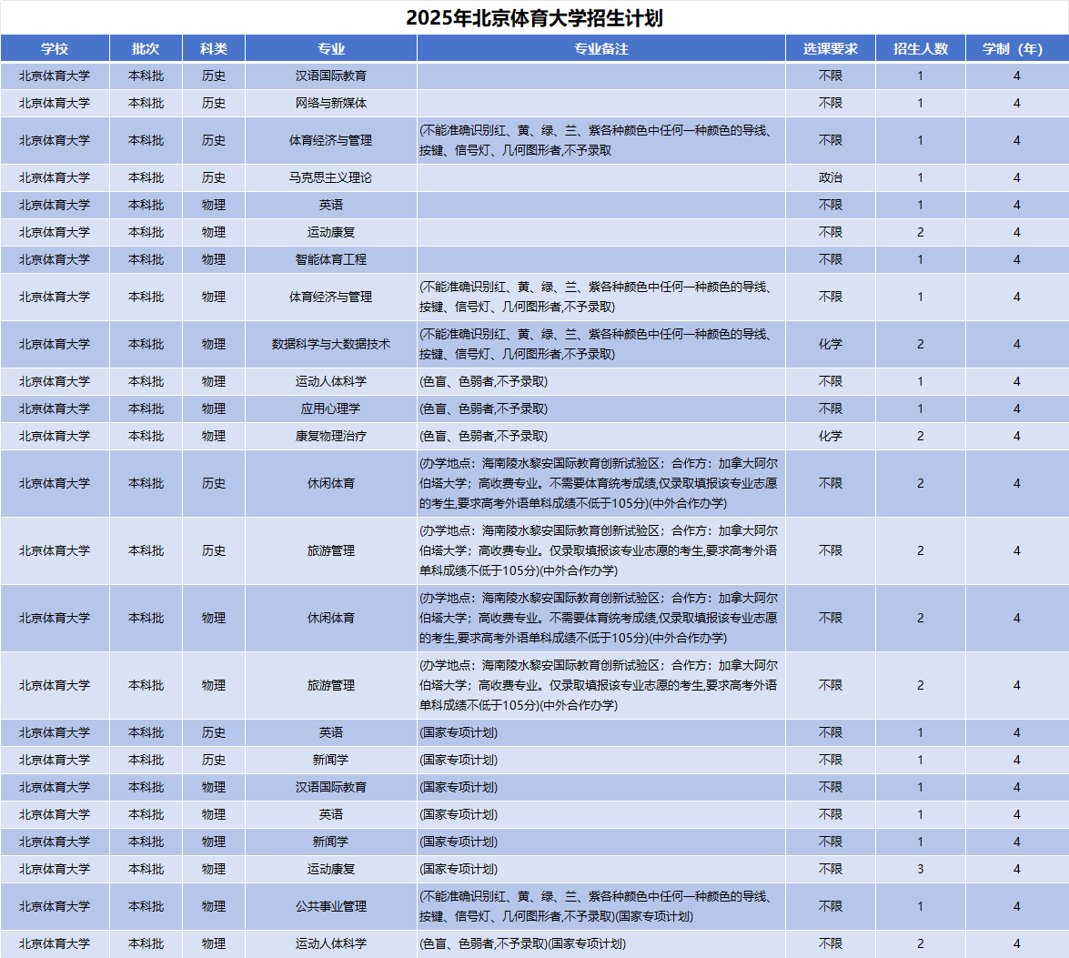 2025年北京体育大学招生计划(河南考生专属)|专业人数+学费+学制全解析