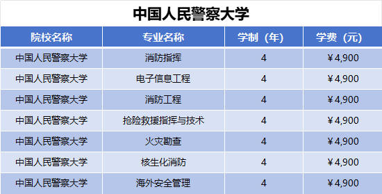 2025年中国人民警察大学学费多少钱？收费标准是多少？