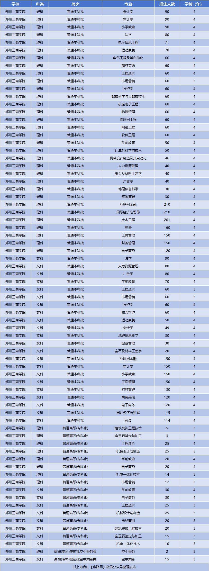 2022年郑州工商学院招生计划