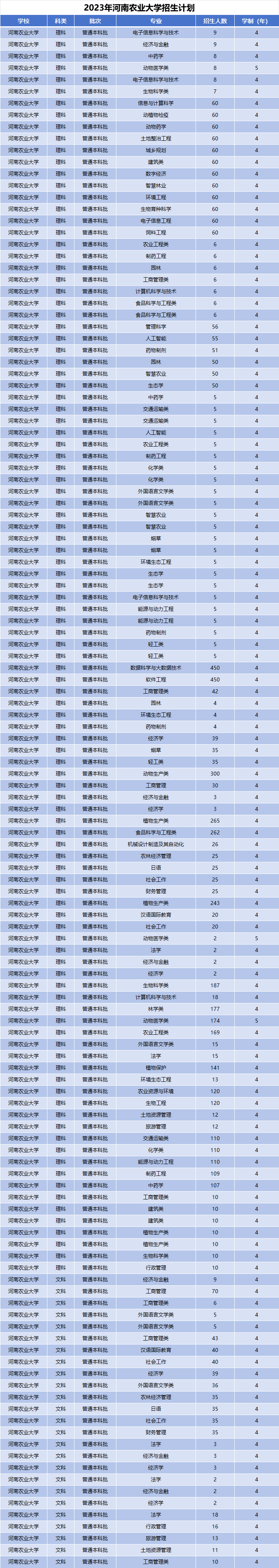 2023年河南农业大学招生计划