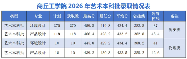 2026年河南高考商丘工学院公布艺术本科批录取分数线