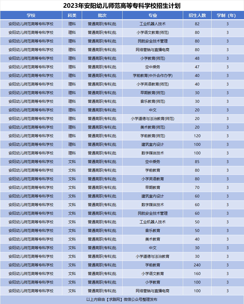 2023年安阳幼儿师范高等专科学校招生计划