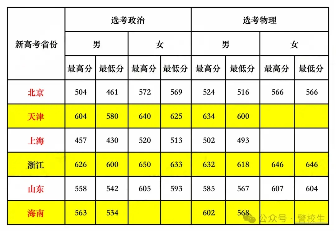 新高考3+3模式省份警校提前批分数线情况