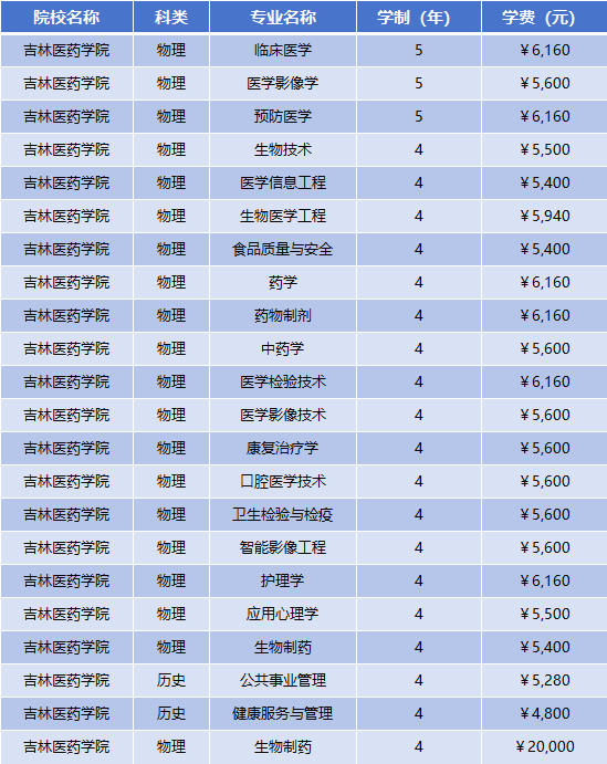 2025年吉林医药学院学费多少钱?收费标准是多少?