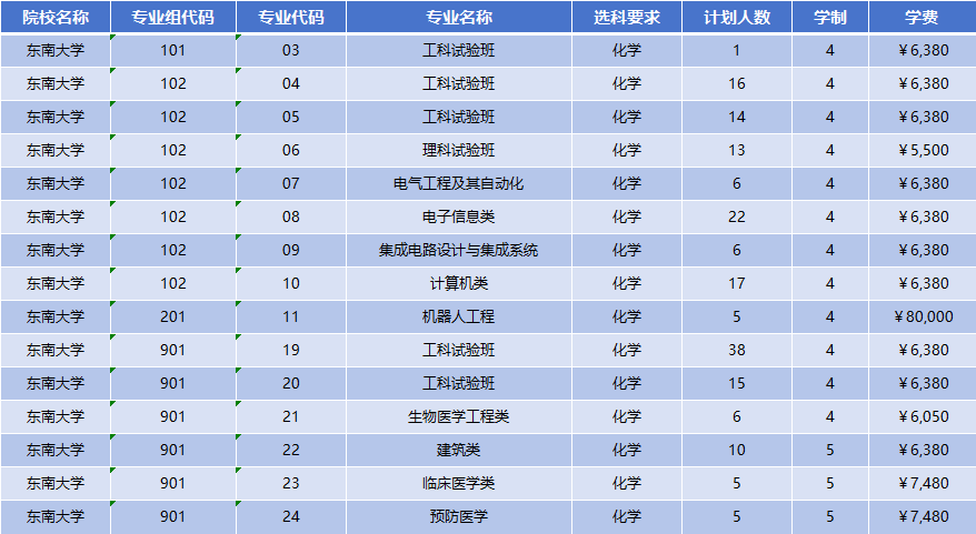 2026年东南大学招生计划|专业人数+学费+学制全解析
