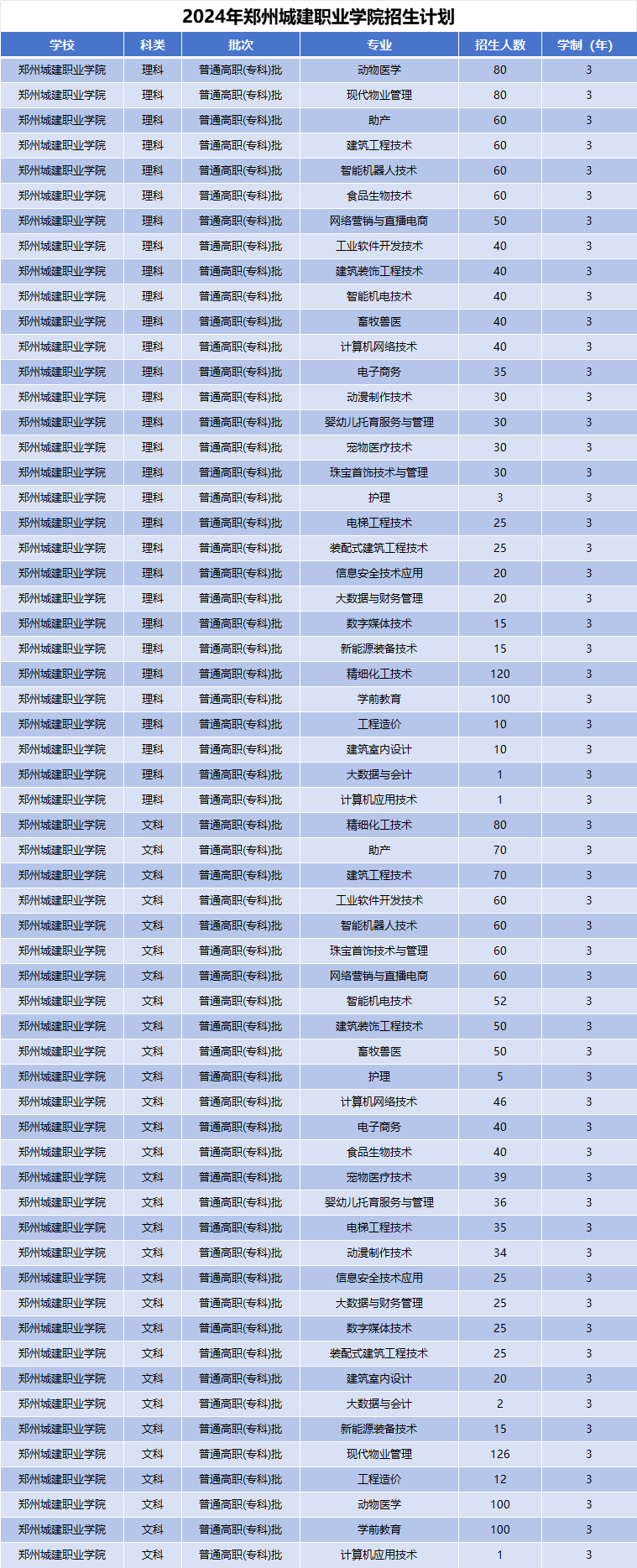 2024年郑州城建职业学院招生计划