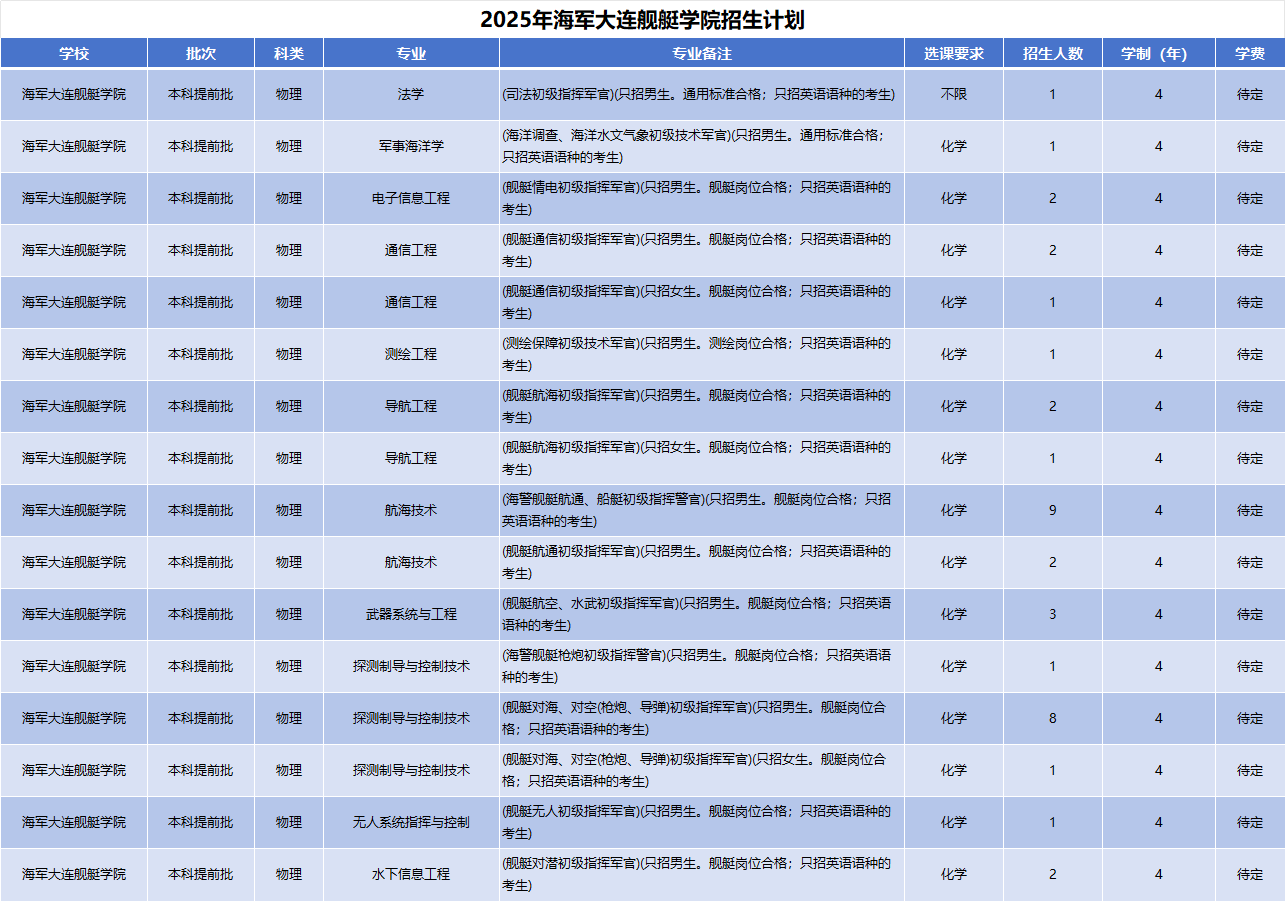 2025年海军大连舰艇学院招生计划(河南考生专属)|专业人数+学费+学制全解析|