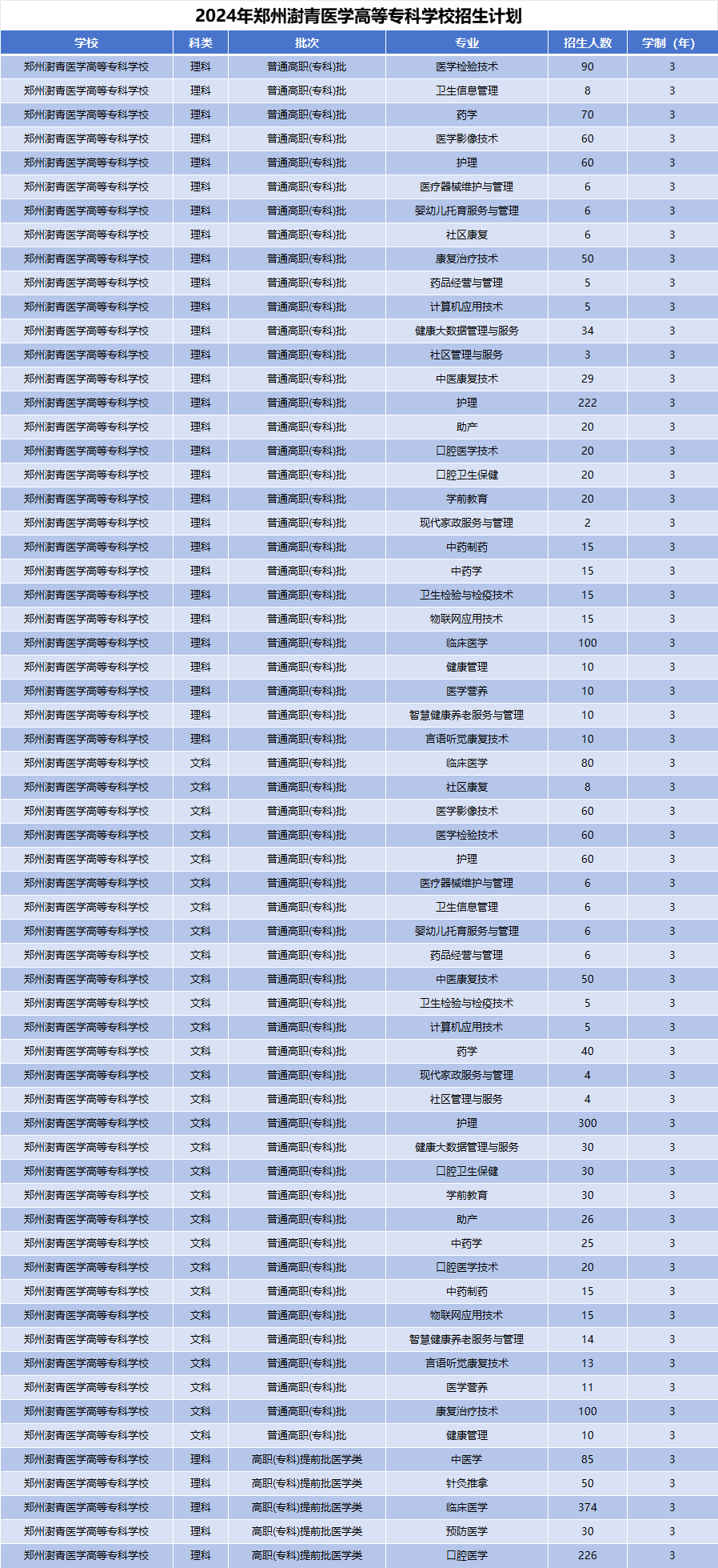 2024年郑州澍青医学高等专科学校招生计划