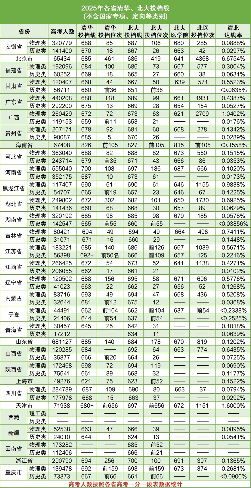 全国各地清华北大分数线多少？