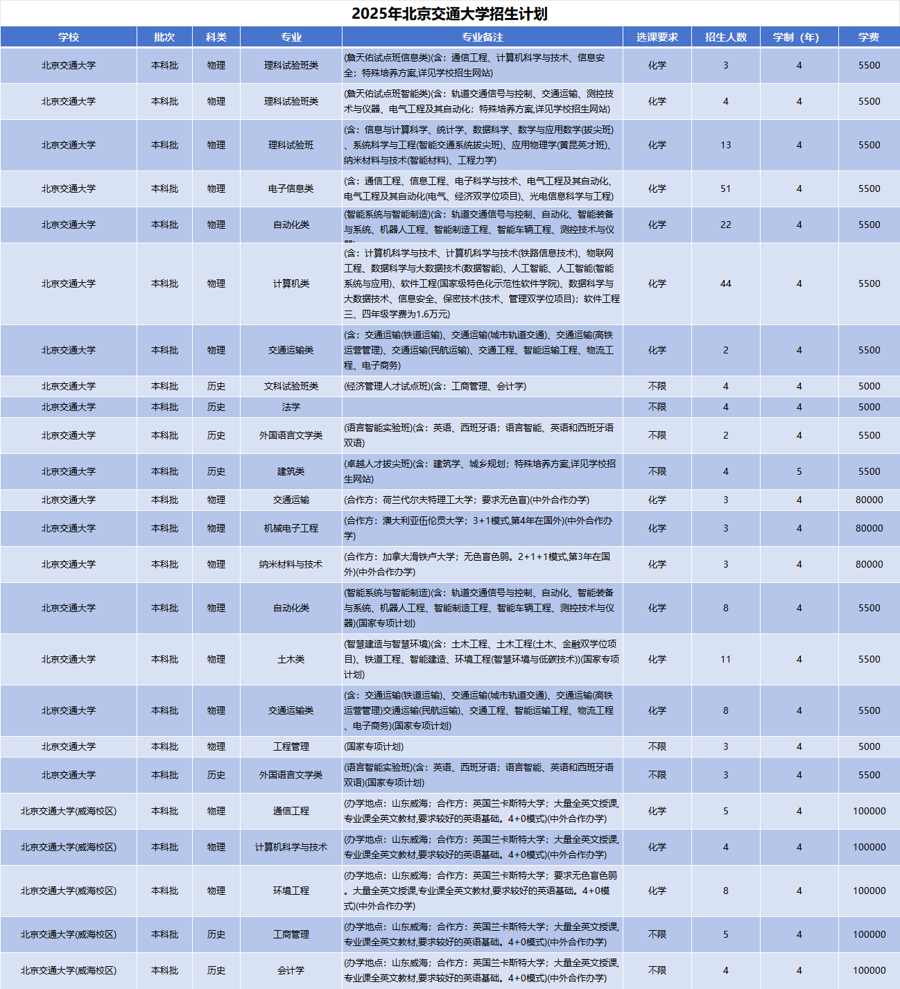 2025年北京交通大学招生计划(河南考生专属)|专业人数+学费+学制全解析|