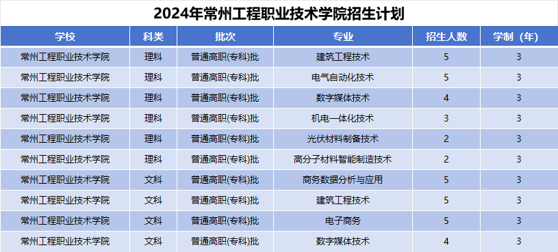 2024年常州工程职业技术学院招生计划(河南考生专属)|专业人数+学费+学制全解析