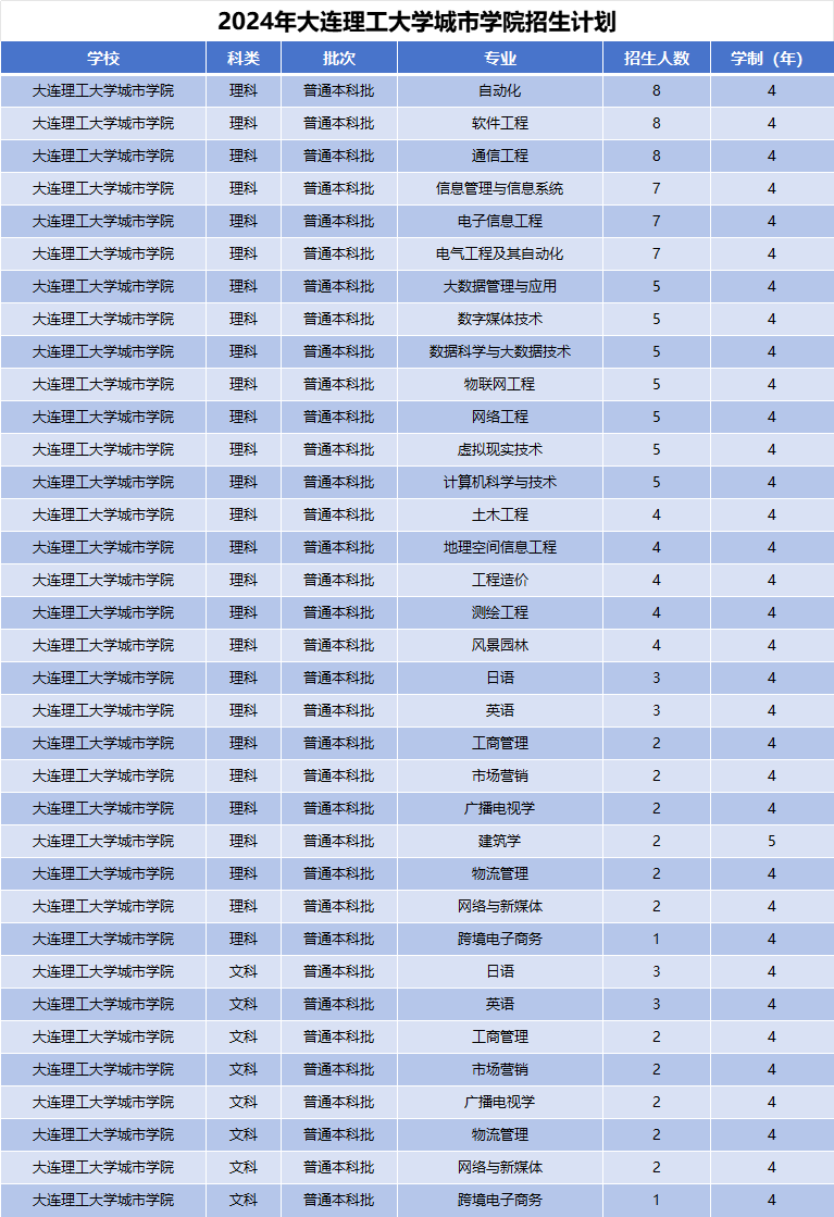 2024年大连理工大学城市学院招生计划(河南考生专属)|专业人数+学费+学制全解析