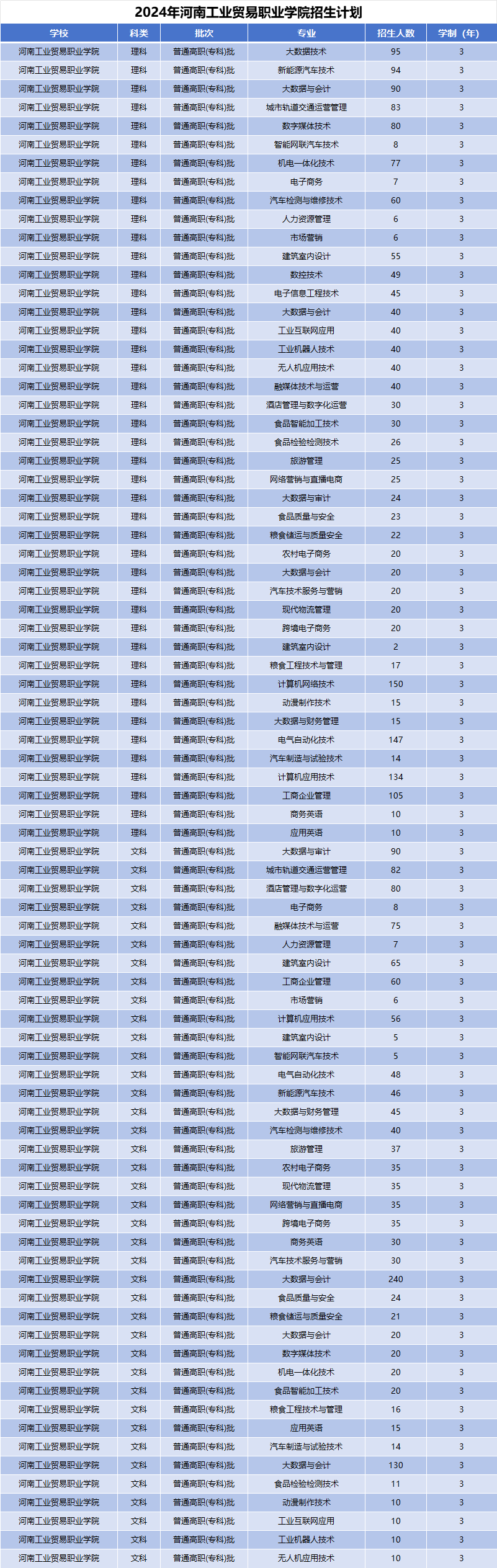 2024年河南工业贸易职业学院招生计划