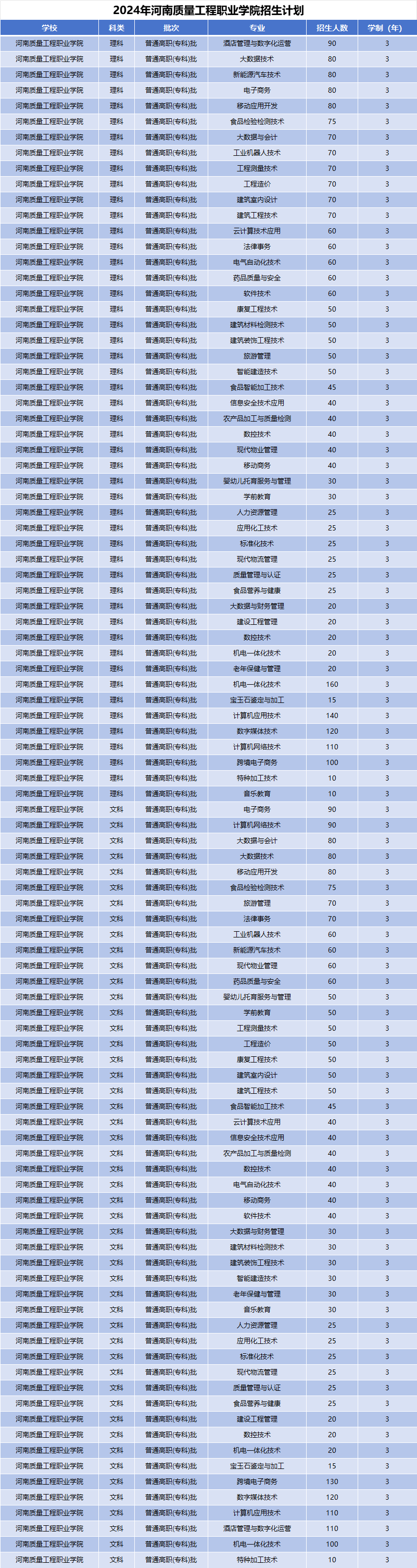 2024年河南质量工程职业学院招生计划