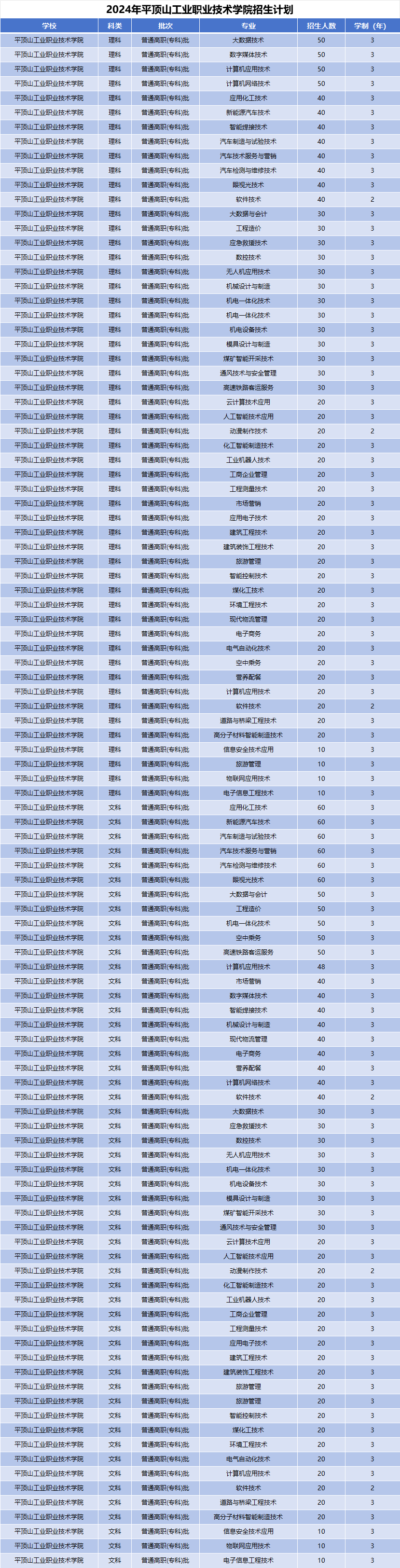 2024年平顶山工业职业技术学院招生计划