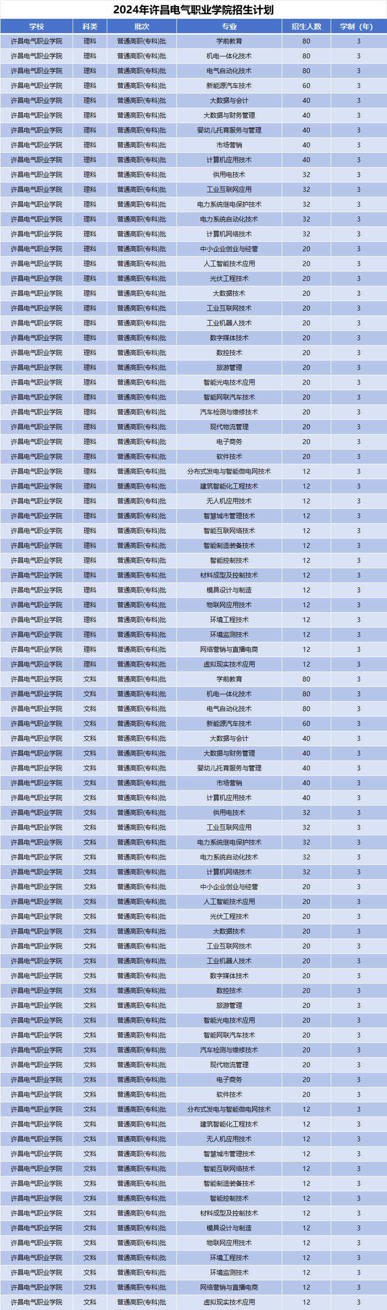 2024年许昌电气职业学院招生计划