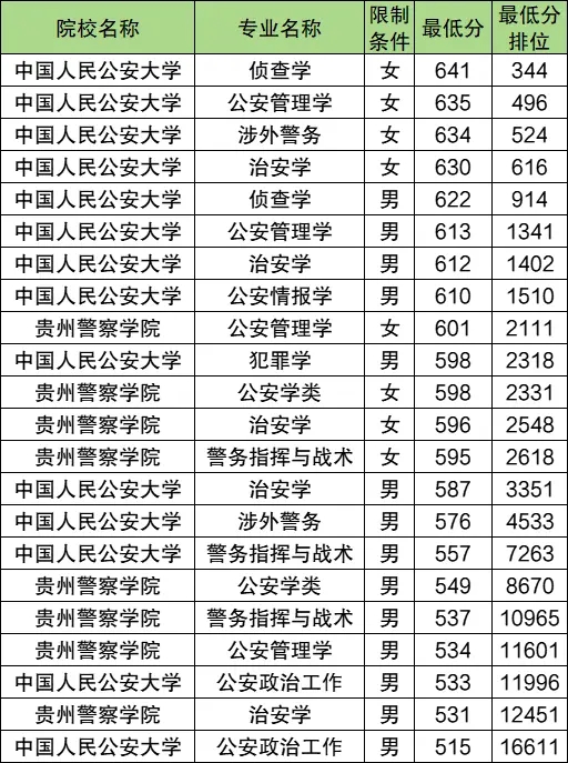 2026年考生参考：全国35所警校录取分数线汇总表