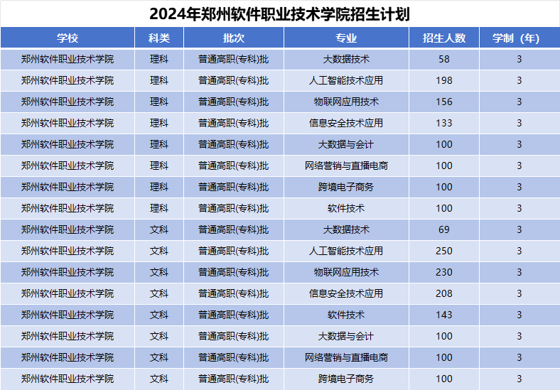 2024年郑州软件职业技术学院招生计划