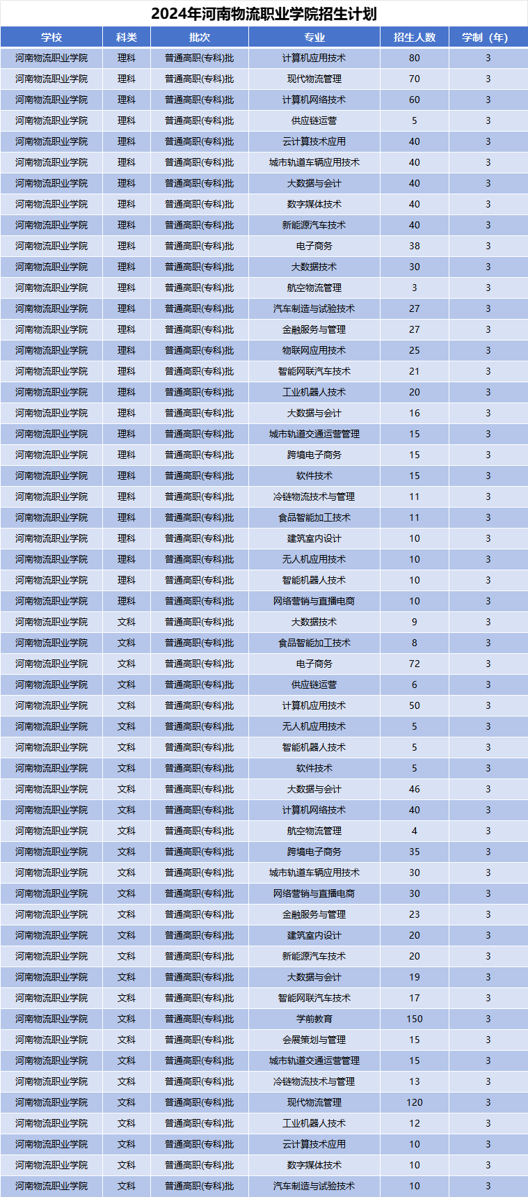 2024年河南物流职业学院招生计划