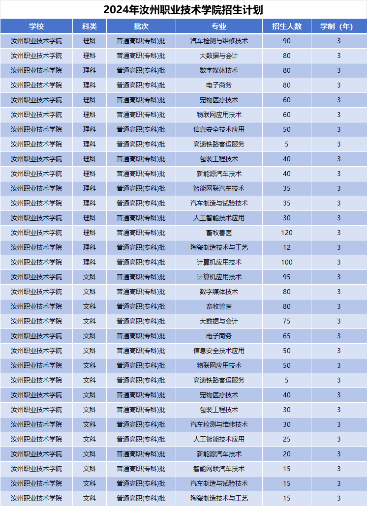 2024年汝州职业技术学院招生计划