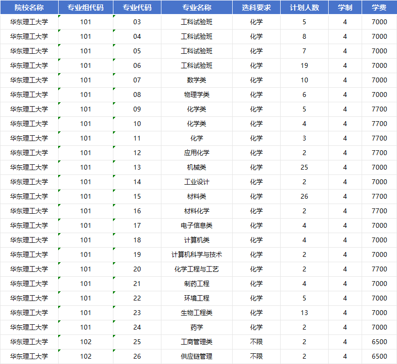 2026年华东理工大学招生计划|专业人数+学费+学制全解析