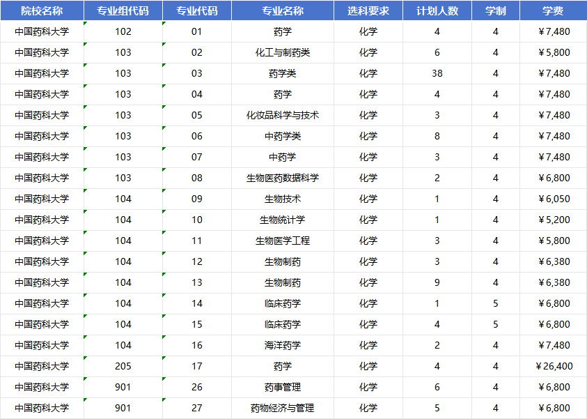 2026年中国药科大学招生计划|专业人数+学费+学制全解析