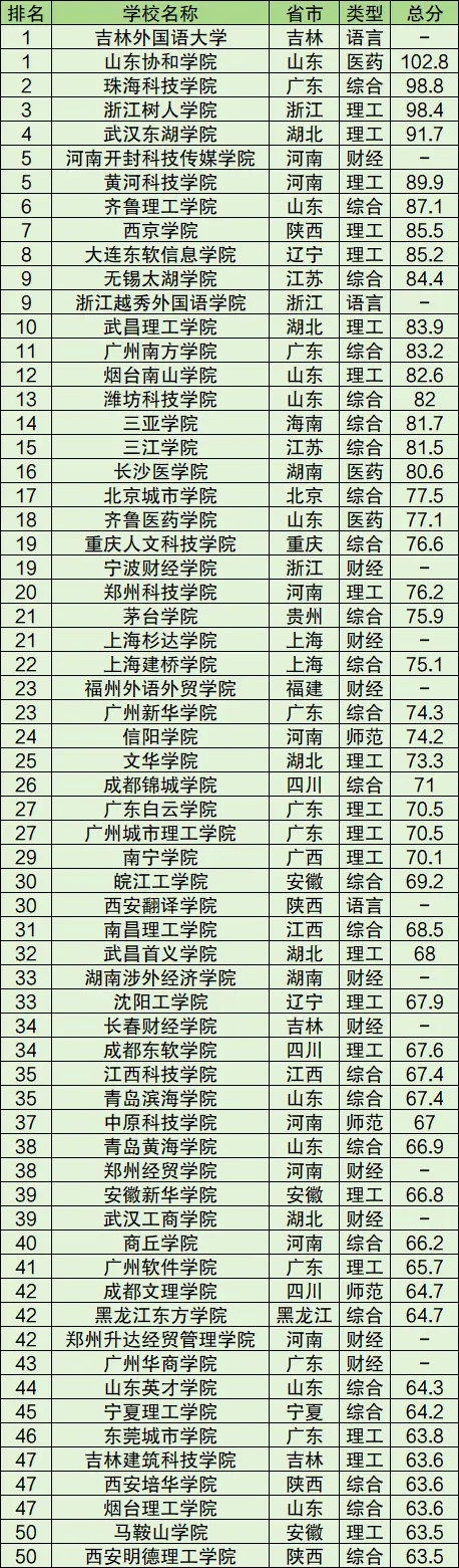 2025年民办大学50强排名名单一览表