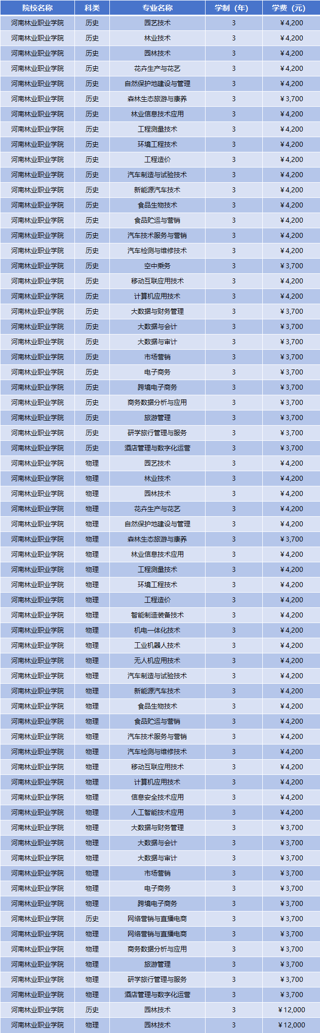 2025年河南林业职业学院学费多少钱？收费标准是多少？
