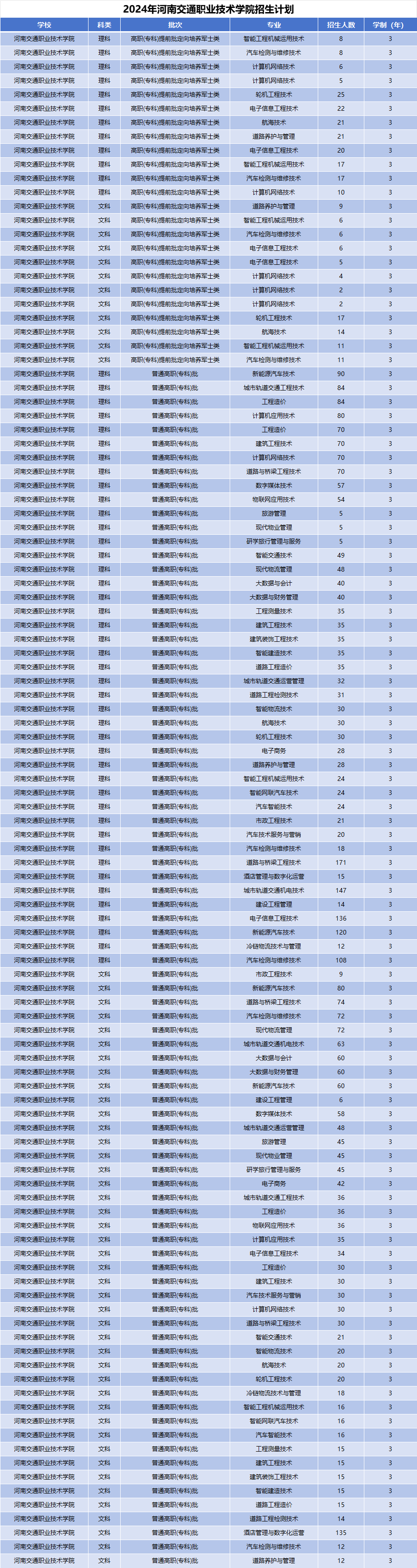 2024年河南交通职业技术学院招生计划