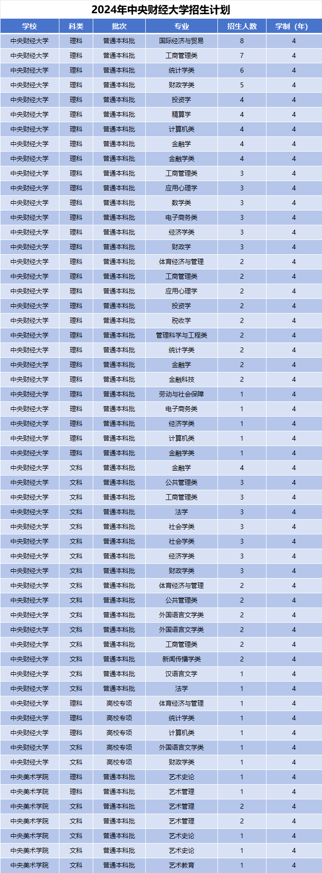 2024年中央财经大学招生计划