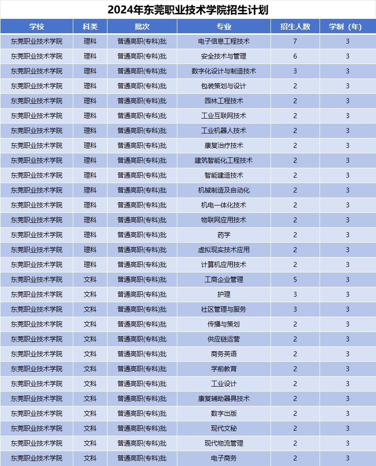 2024年东莞职业技术学院招生计划