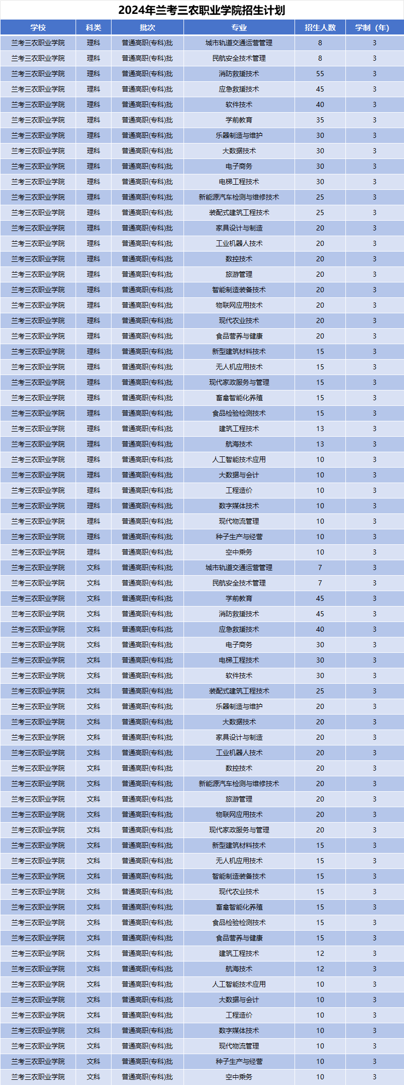 2024年兰考三农职业学院招生计划