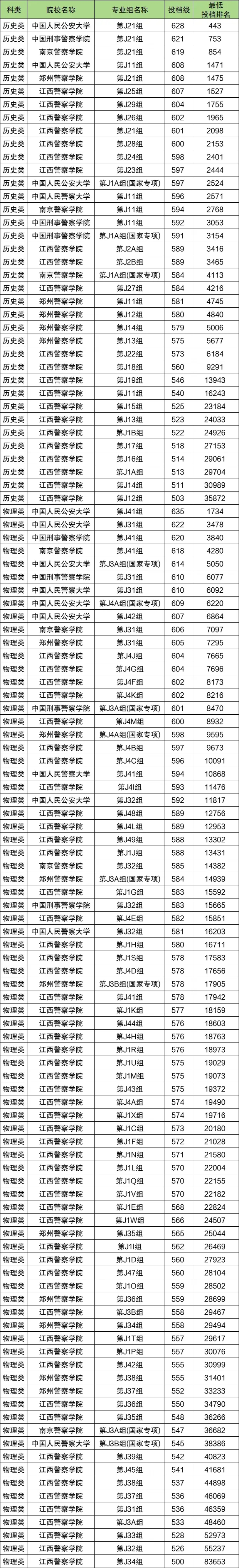 2026年考生参考：全国35所警校录取分数线汇总表
