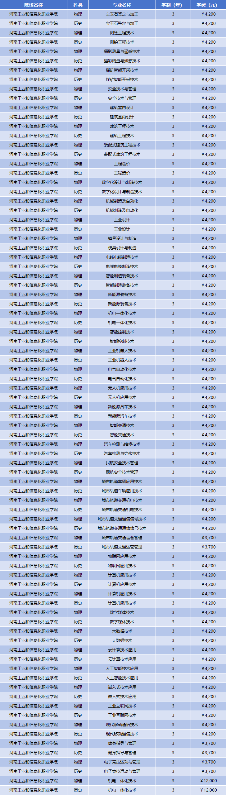 2025年河南工业和信息化职业学院学费多少钱？收费标准是多少？