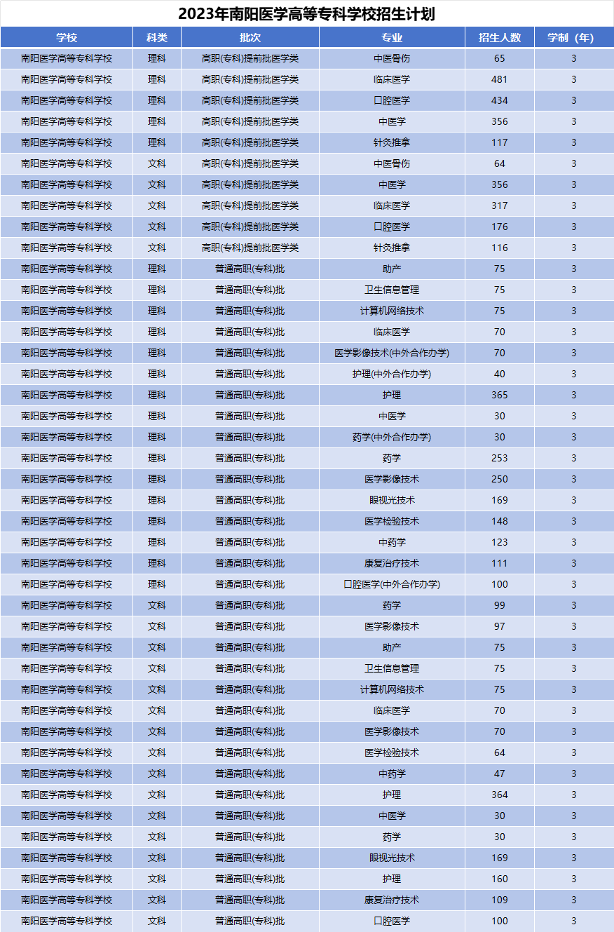 2023年南阳医学高等专科学校招生计划