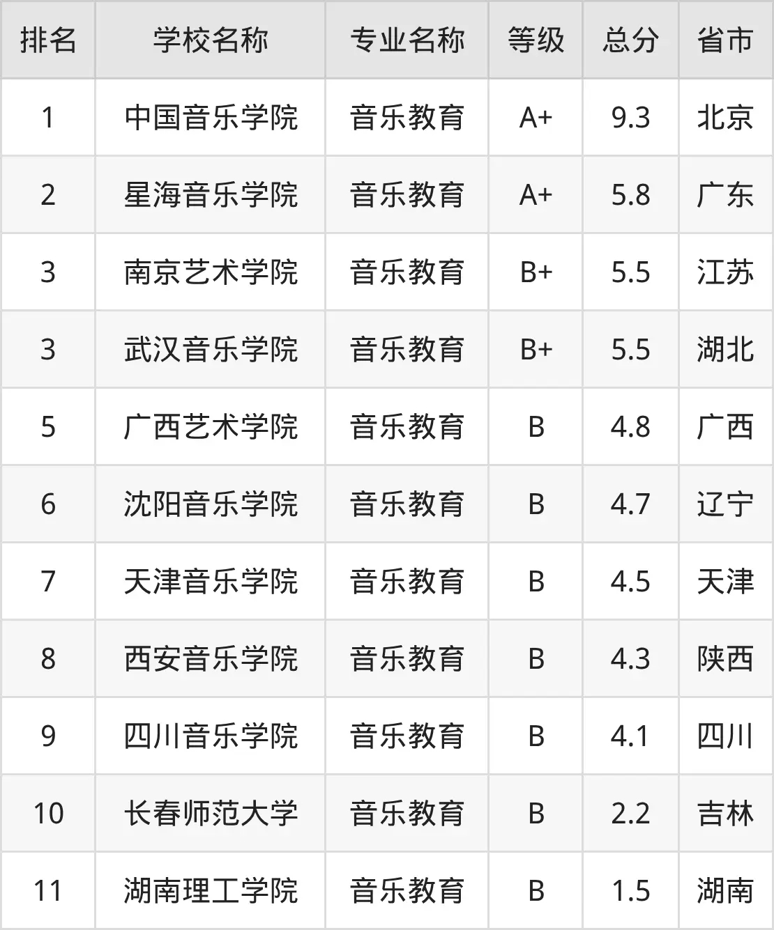 全国十大顶尖音乐学院排名一览表