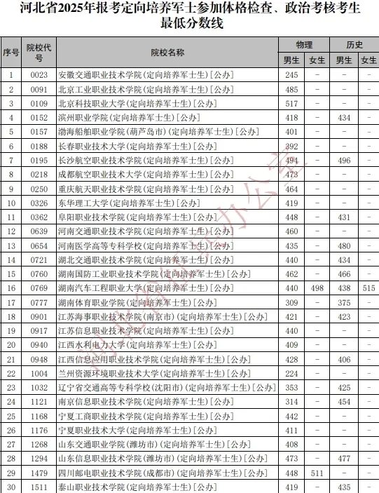 专科军检线是什么意思？录取分数线是多少？