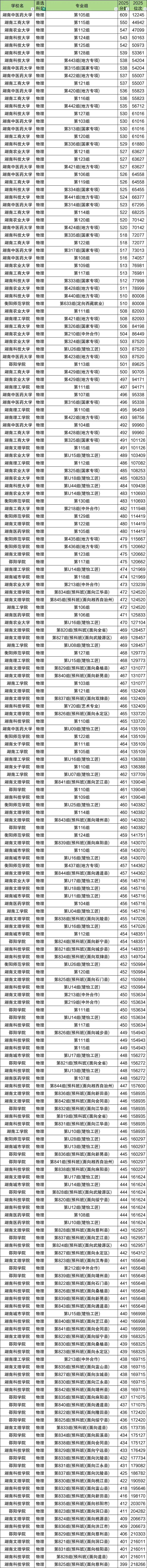 2026年高考生请参考湖南的二本大学排名及分数线
