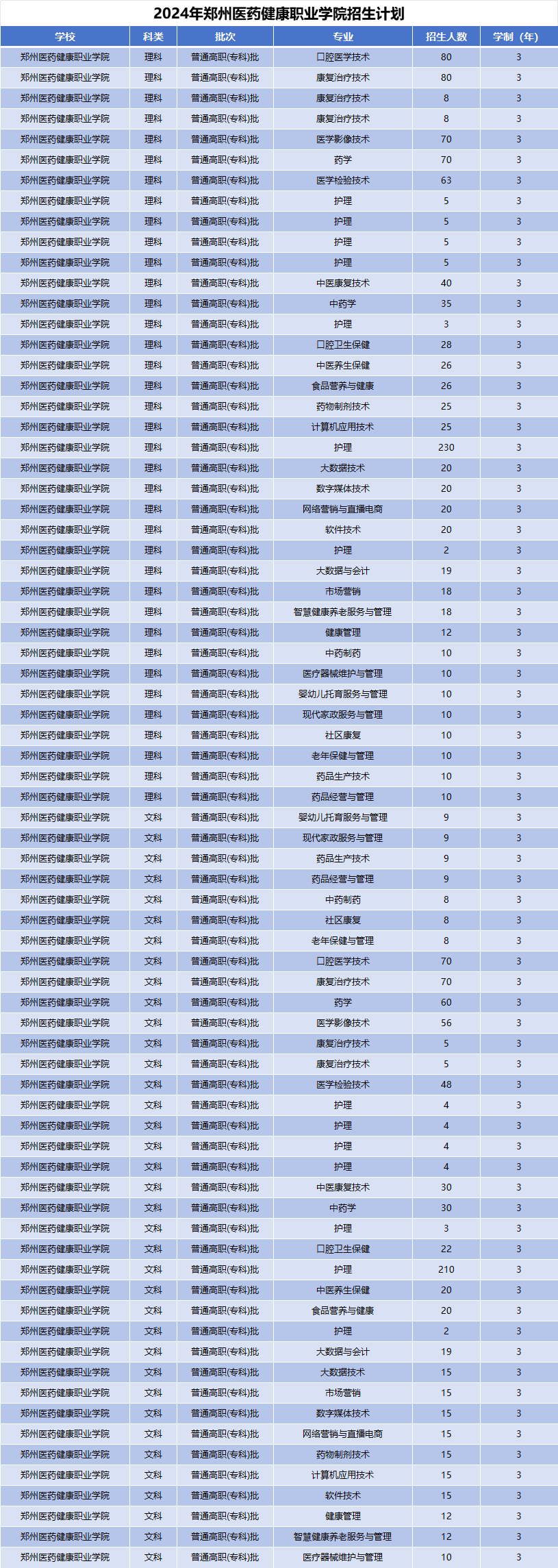 2024年郑州医药健康职业学院招生计划